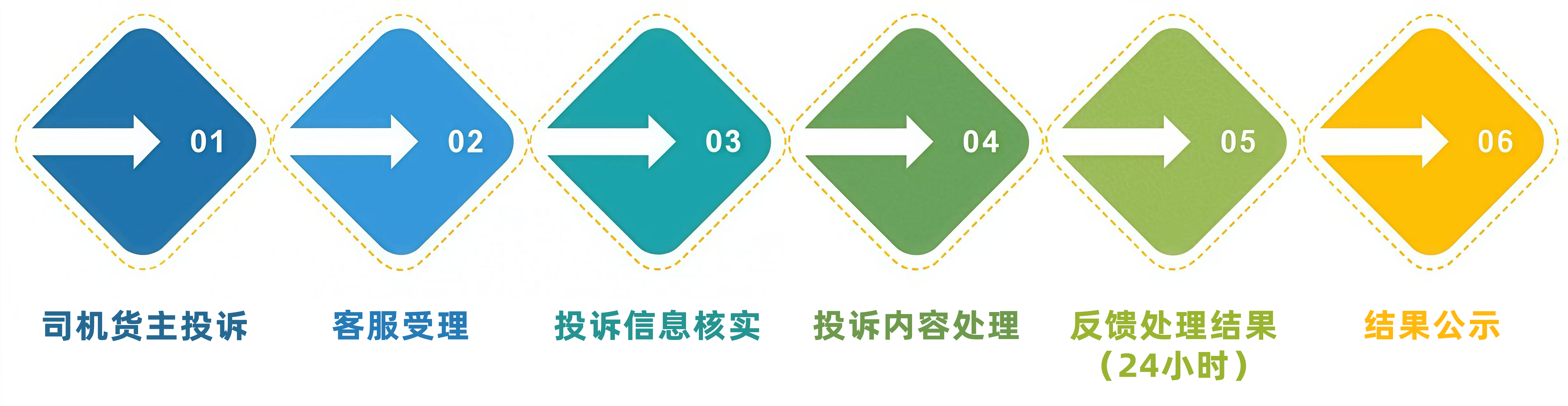 客户投诉处理流程
